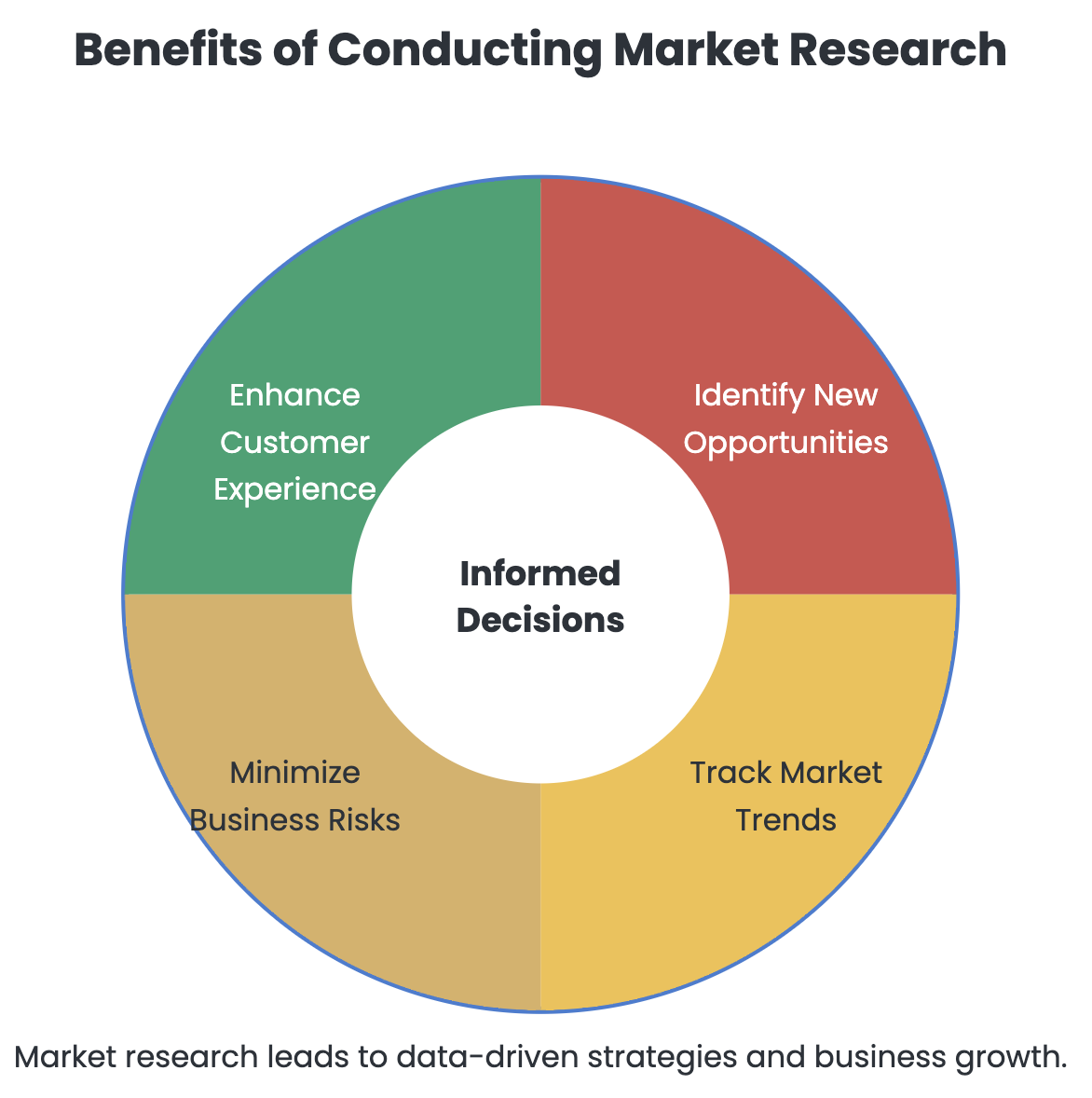 Benefits of Market Research 